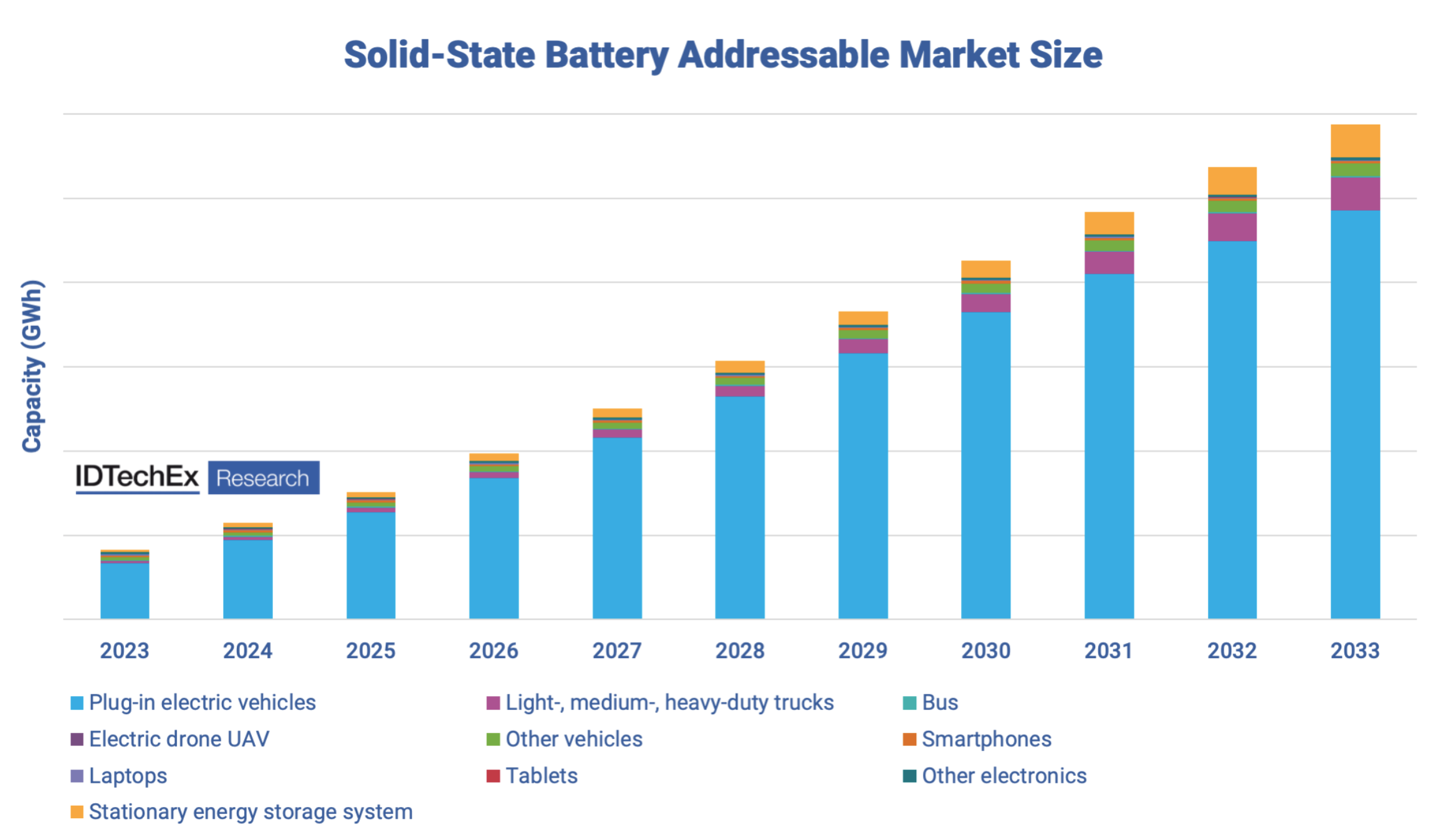 8-Billion Dollar Market Opportunity Enabled by Solid-State Batteries